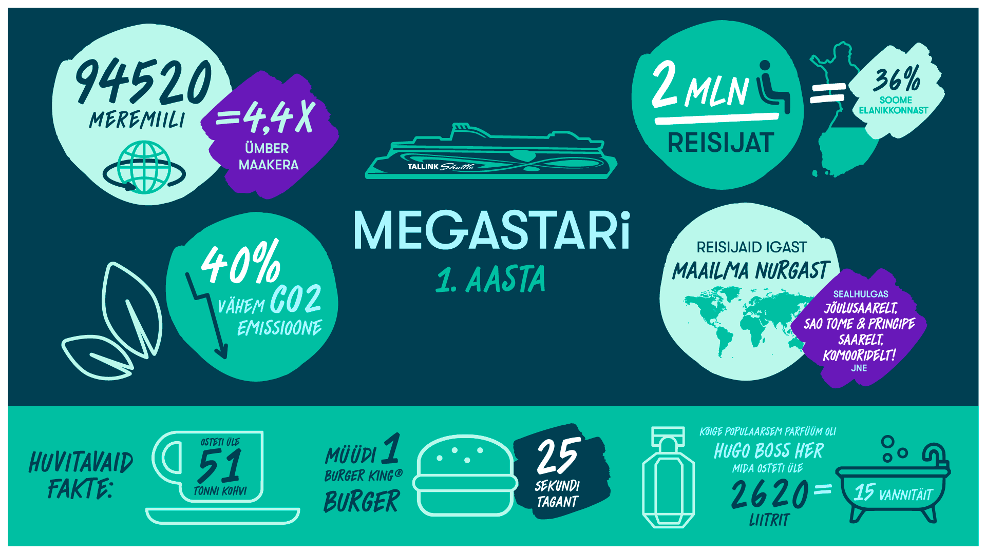 INFOGRAAFIK: Megastari esimene aasta